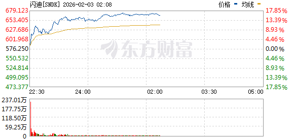美股三大指数低开高走 存储概念股普涨 闪迪涨逾16%(4)