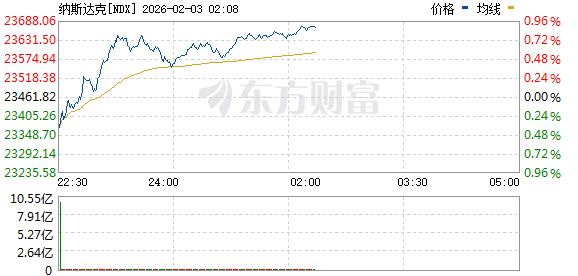 美股三大指数低开高走 存储概念股普涨 闪迪涨逾16%(2)