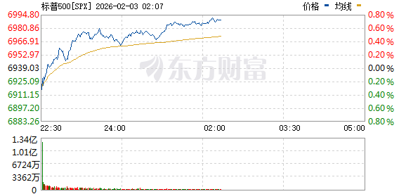 美股三大指数低开高走 存储概念股普涨 闪迪涨逾16%(3)