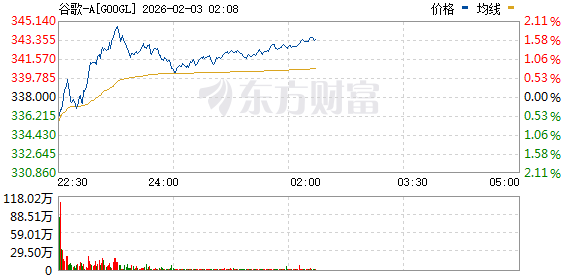 美股三大指数低开高走 存储概念股普涨 闪迪涨逾16%(9)