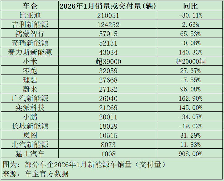 车企1月竞争格局生变：小米成“新王” 比亚迪国内磨底(5)