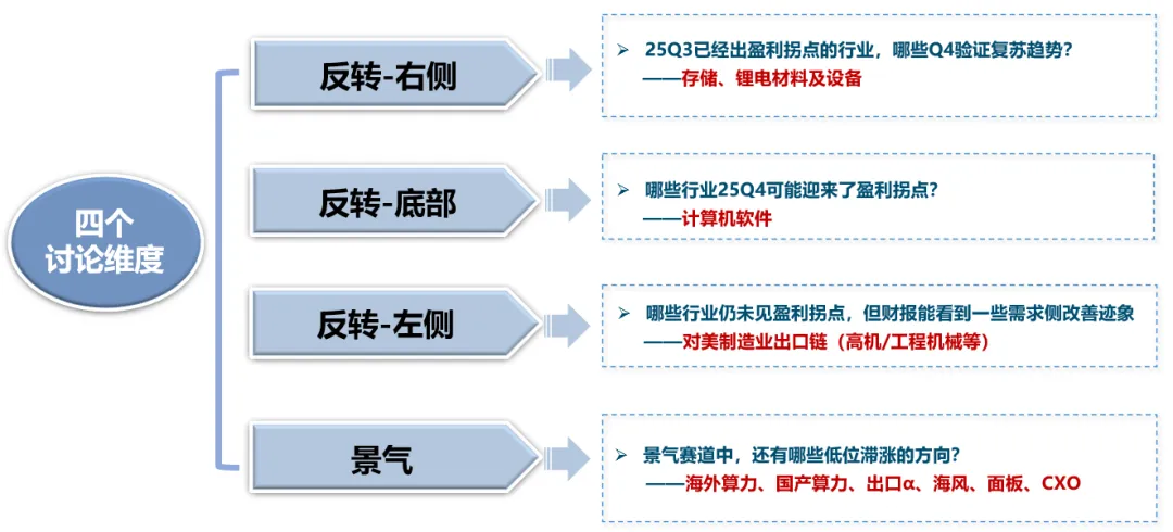 广发策略：中美最新财报中的行业配置线索(4)