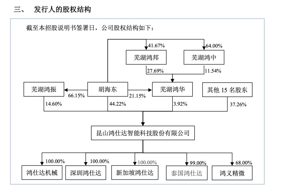 鸿仕达冲刺北交所：收入六成依赖苹果产业链 近半募集资金将用于还贷补流(2)