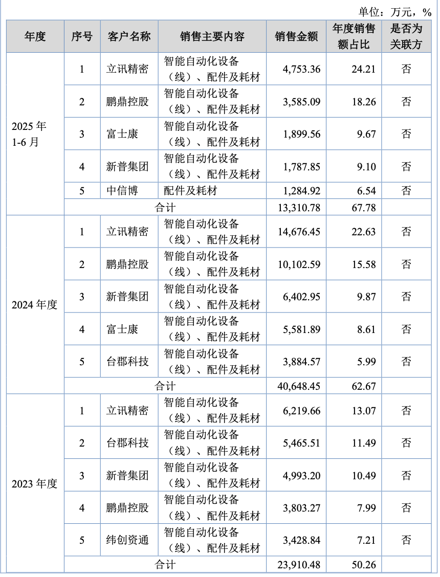 鸿仕达冲刺北交所：收入六成依赖苹果产业链 近半募集资金将用于还贷补流(1)