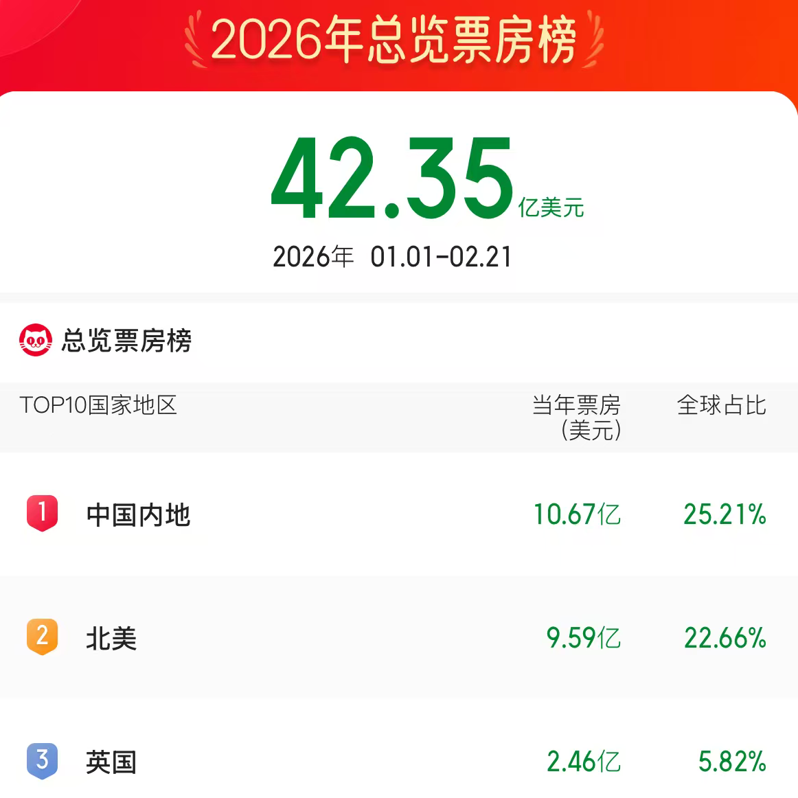 2026年春节档电影总票房破50亿(2)