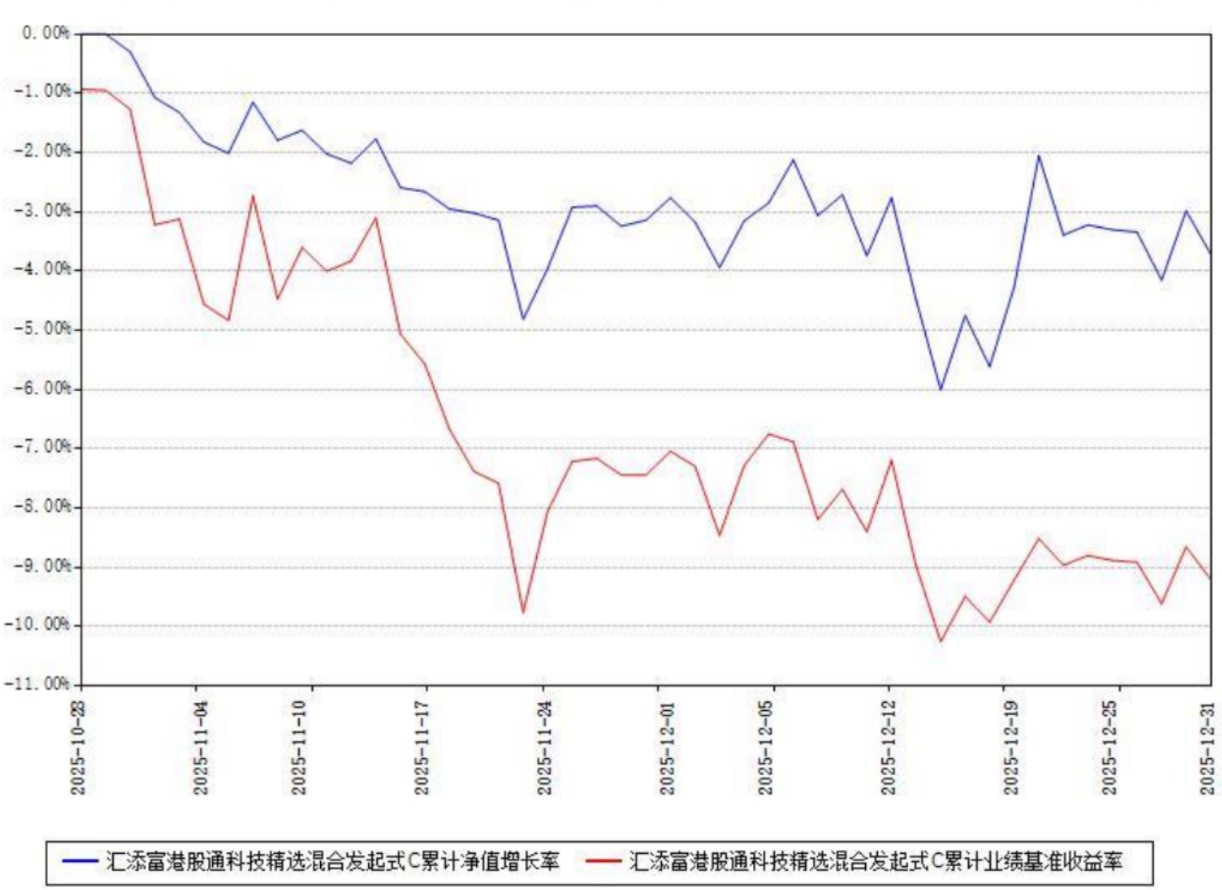 告别“被动挨打”！主、被动基金对比，汇添富港股通科技精选C(025545)以主动选股捕捉港股科技Alpha收益(2)