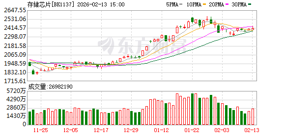 全线大涨！芯片突传重大利好！芯片巨头：价格将持续上涨(1)