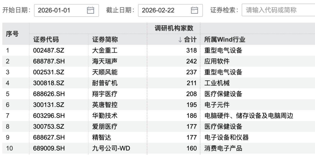 846家公司获机构调研 超300家机构“盯上”1家公司(2)