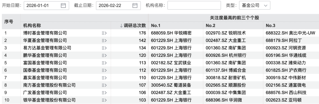 846家公司获机构调研 超300家机构“盯上”1家公司(5)