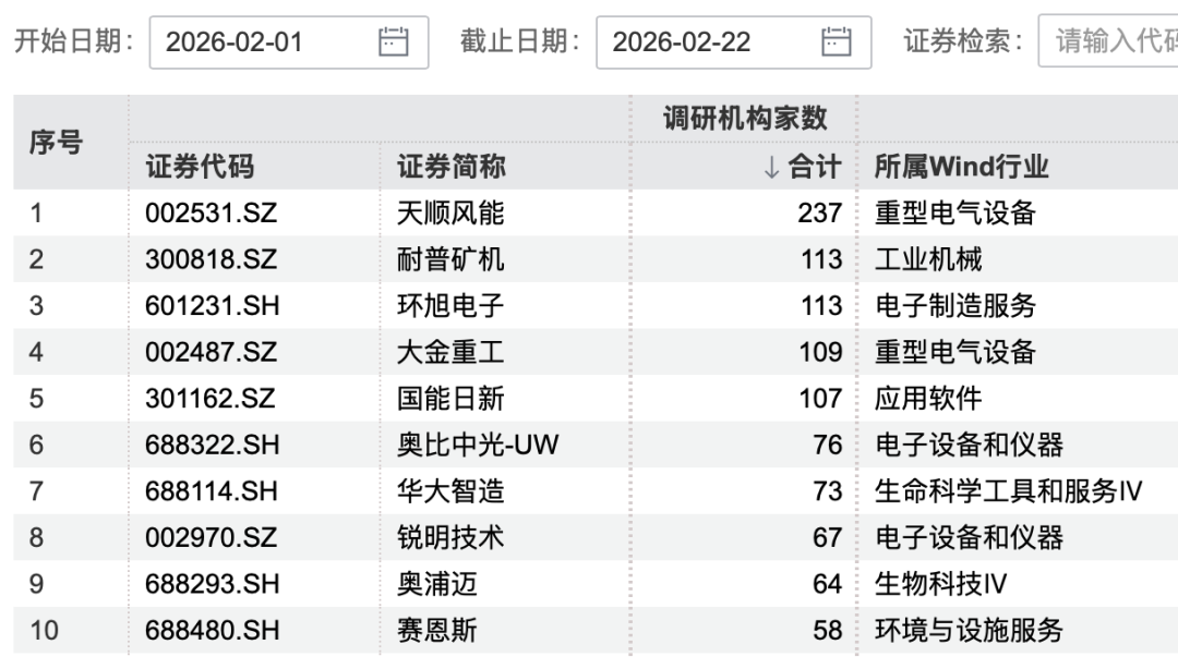 846家公司获机构调研 超300家机构“盯上”1家公司(3)
