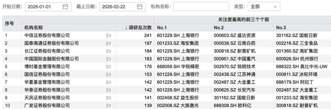 846家公司获机构调研 超300家机构“盯上”1家公司(4)