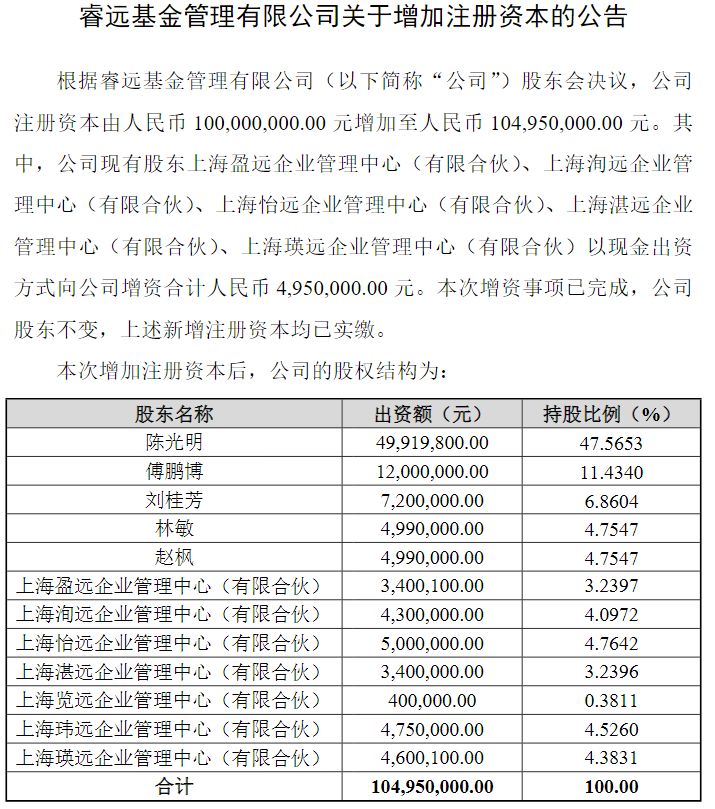 开年金融机构现增资潮！睿远基金5位股东增资495万元 陈光明旗下合伙企业出资最多(1)