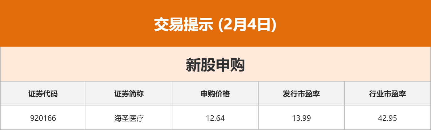 东方财富财经早餐 2月4日周三(3)
