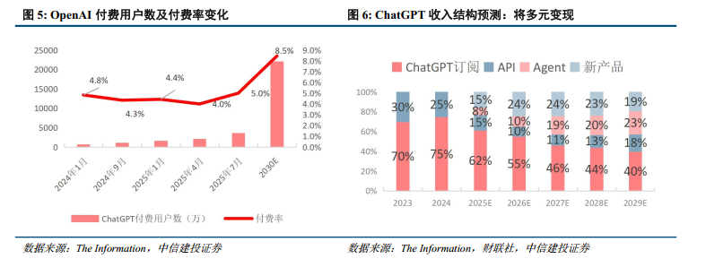 中信建投：OpenAI落地广告变现 大模型商业化加速中(5)
