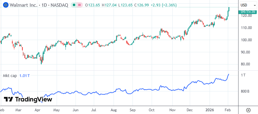 沃尔玛跻身“万亿美元俱乐部” 科技转型重塑零售估值逻辑(2)