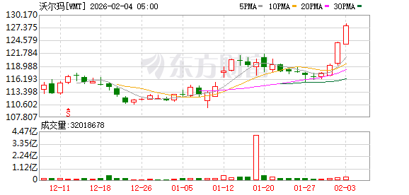 沃尔玛跻身“万亿美元俱乐部” 科技转型重塑零售估值逻辑(1)