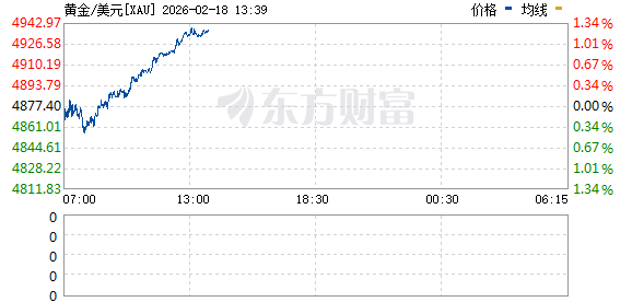 盘中直线跳水！黄金、白银巨震！美股期货集体下跌(1)