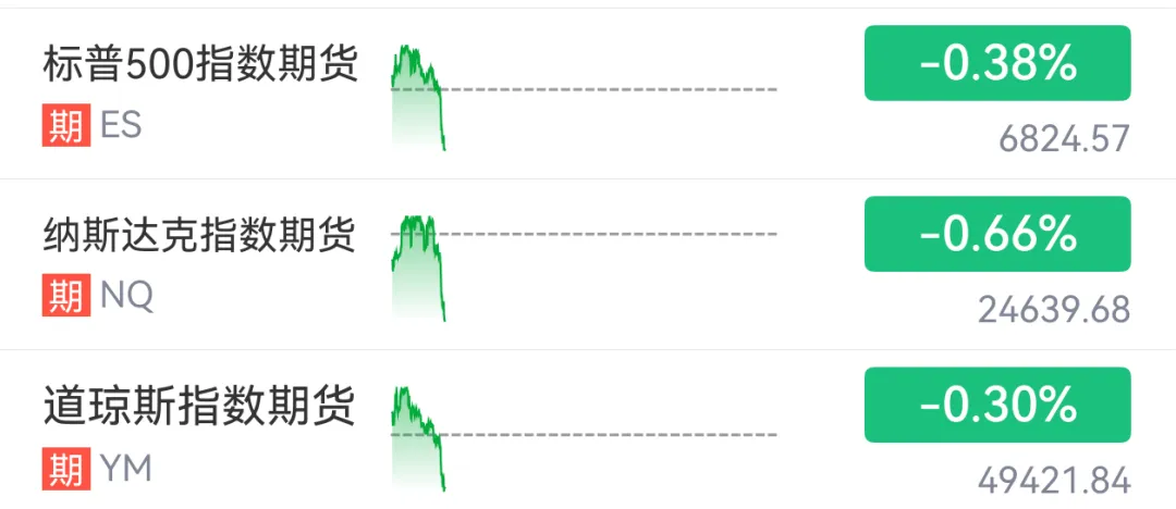盘中直线跳水！黄金、白银巨震！美股期货集体下跌(7)
