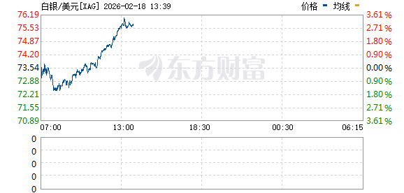 盘中直线跳水！黄金、白银巨震！美股期货集体下跌(2)