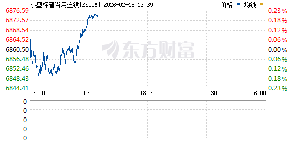 盘中直线跳水！黄金、白银巨震！美股期货集体下跌(3)