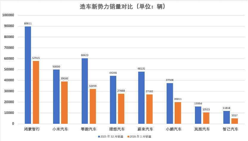 造车新势力1月销量环比走低 小米、蔚来等官宣2月优惠促销(1)