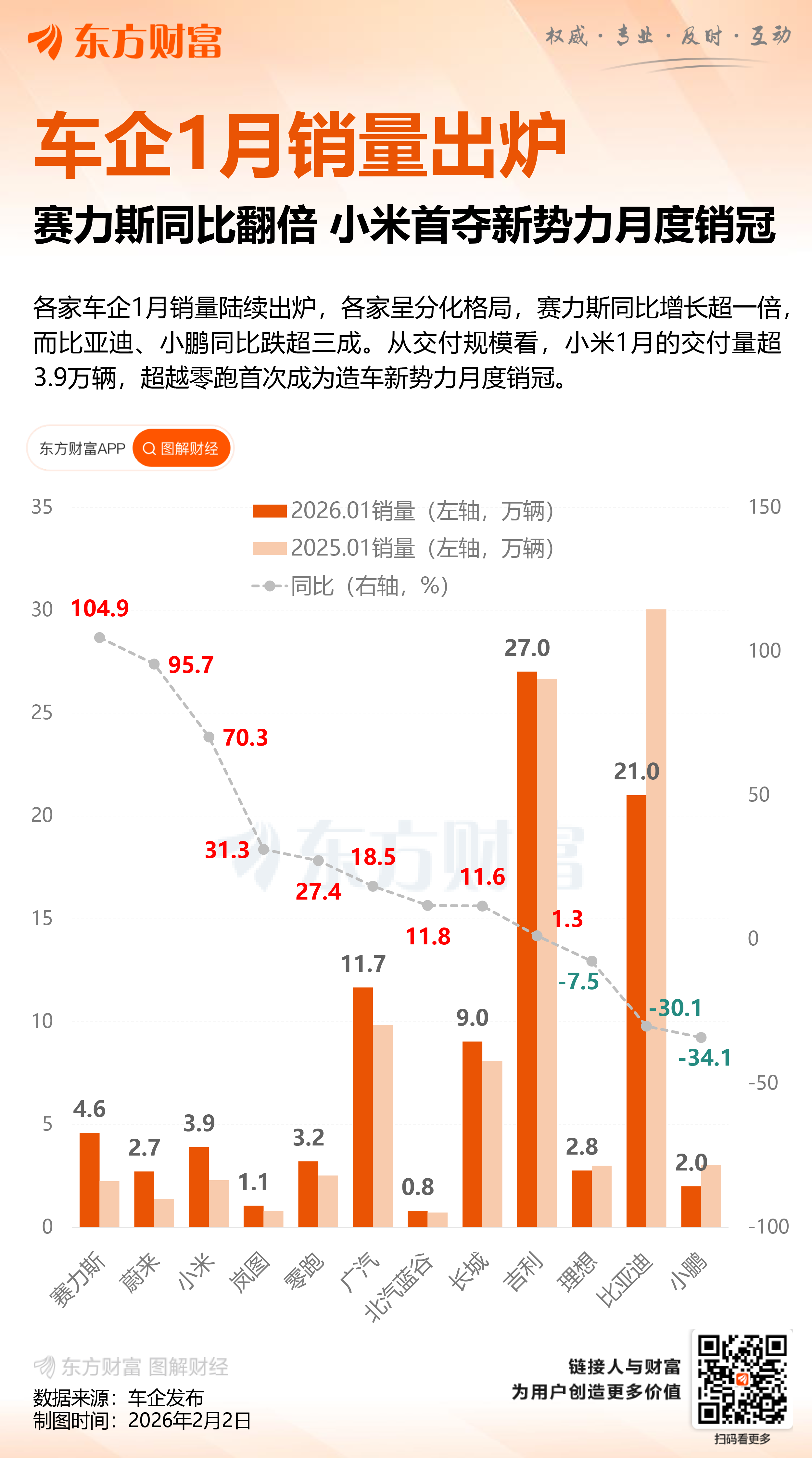 造车新势力1月销量环比走低 小米、蔚来等官宣2月优惠促销(3)