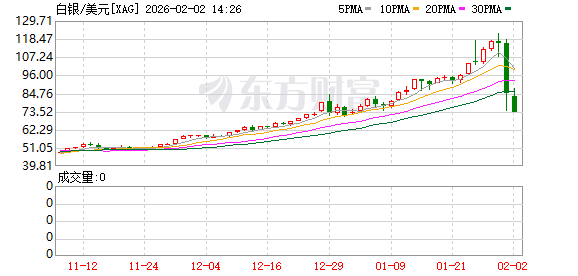 外围突增变数！贵金属全线大跌！上海黄金交易所突发公告！(1)