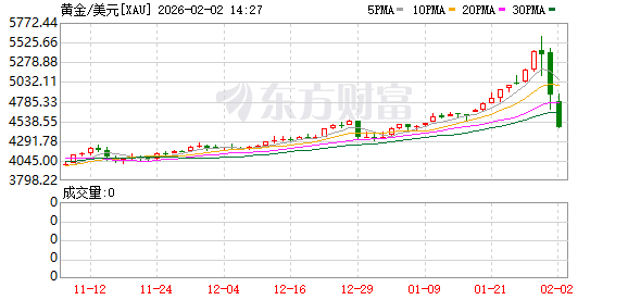 外围突增变数！贵金属全线大跌！上海黄金交易所突发公告！(2)