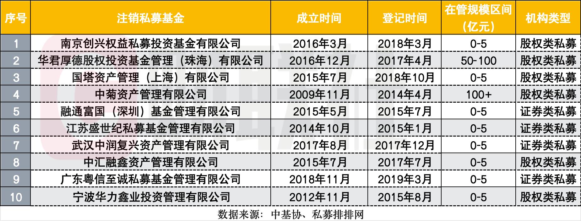 10家老牌私募遭联排销户，百亿私募从“罚单警示”走向“资格注销”经历了什么？(1)