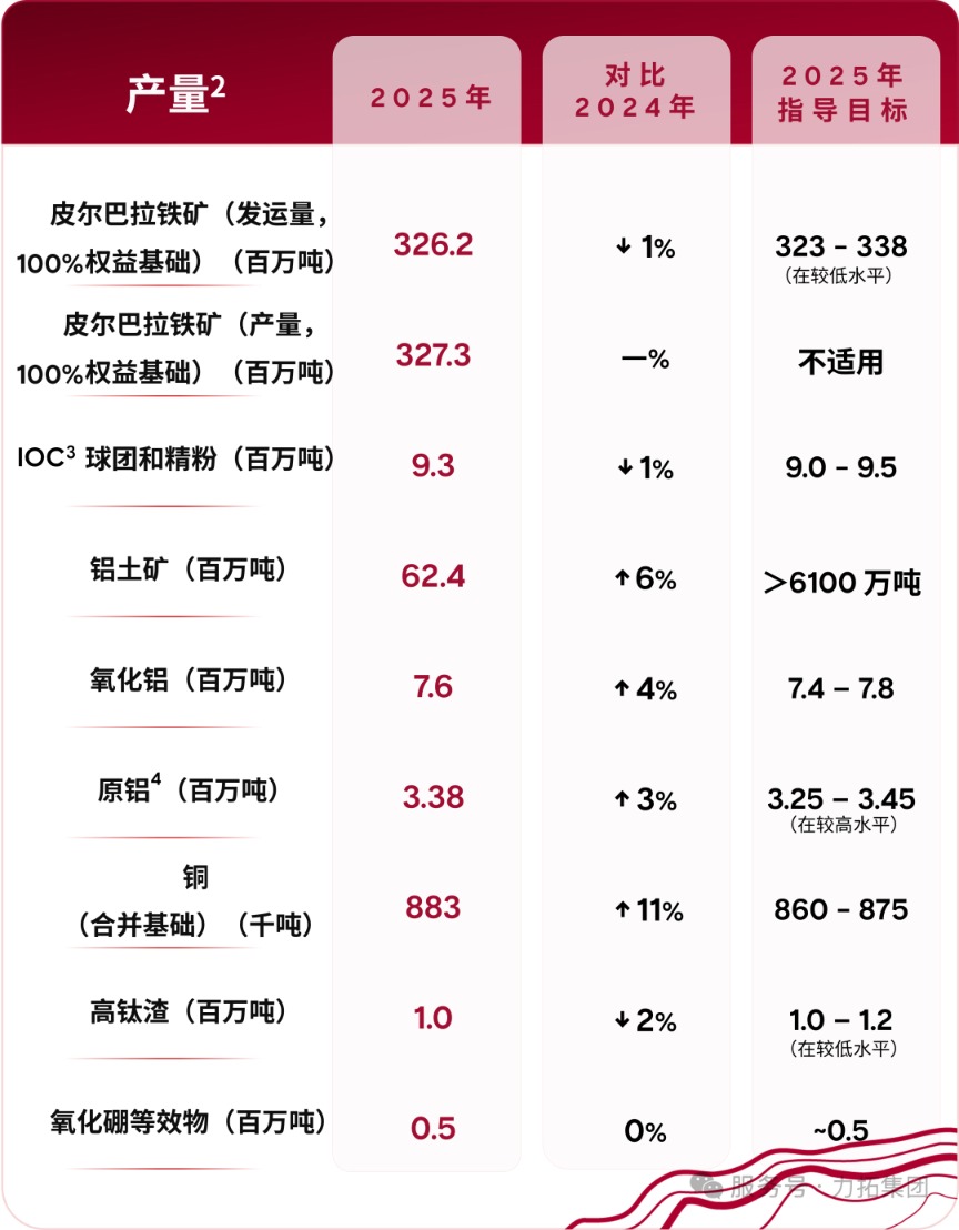 四大矿商2025产销报告出炉 铜资源争夺战升级(3)