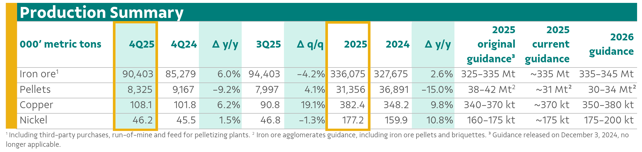 四大矿商2025产销报告出炉 铜资源争夺战升级(2)