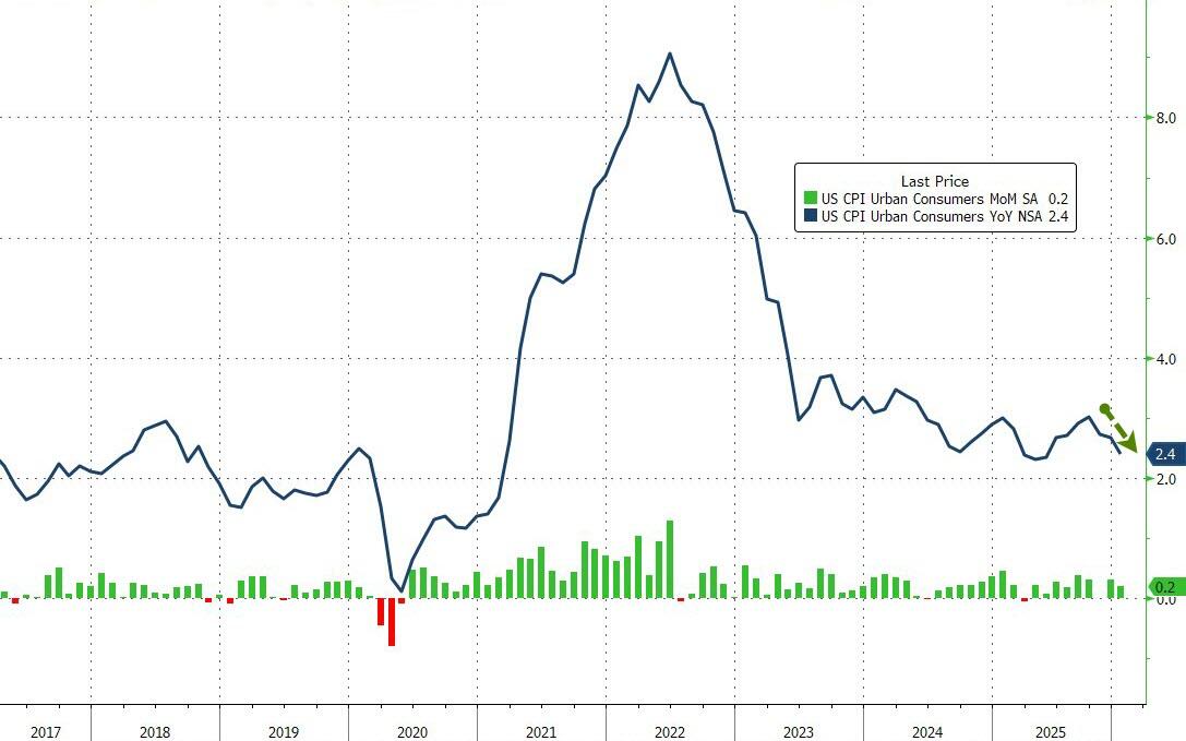 美国1月CPI通胀降温但风险未消 美联储或延续观望模式(1)