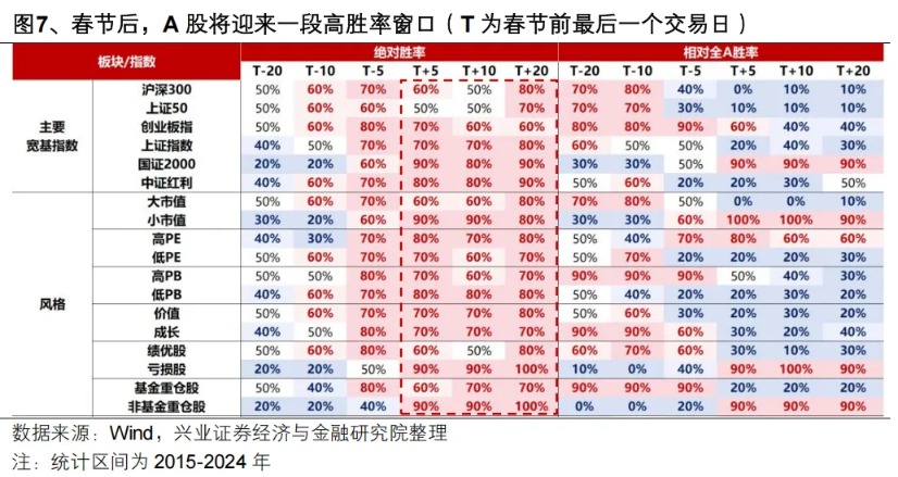 兴证策略：继续看好A股节后新一轮上行 两条主线把握“红包行情”(7)