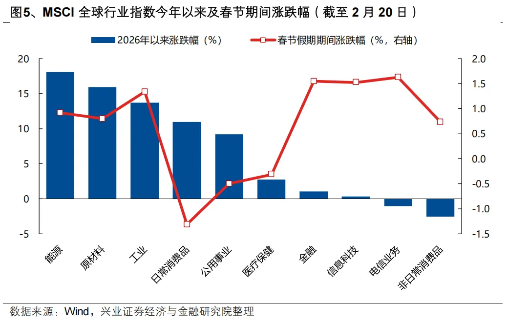 兴证策略：继续看好A股节后新一轮上行 两条主线把握“红包行情”(5)