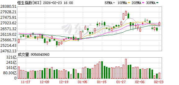 A股开市在即 港股全线大涨！哪些板块领涨？(1)