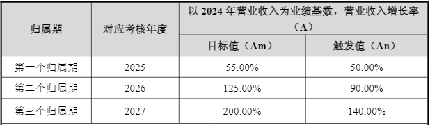 芯片龙头海光信息2025年业绩不及预期 员工持股计划拟套现近30亿元(3)