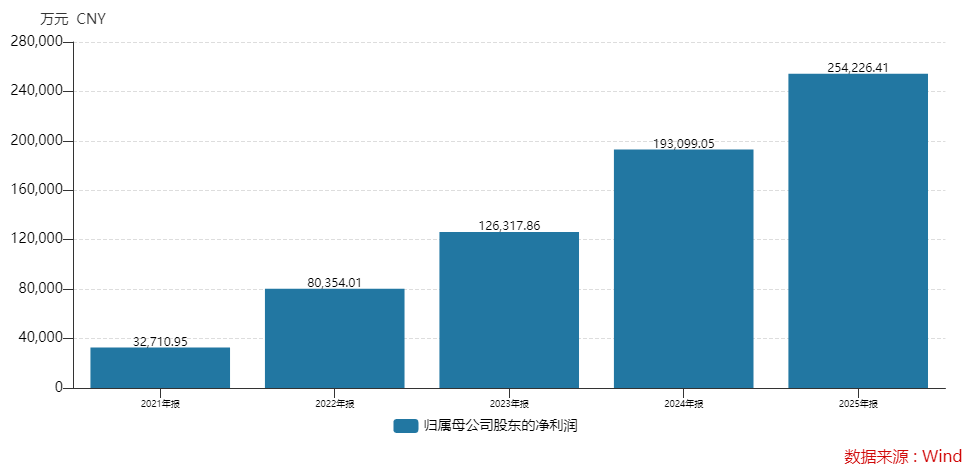 芯片龙头海光信息2025年业绩不及预期 员工持股计划拟套现近30亿元(2)