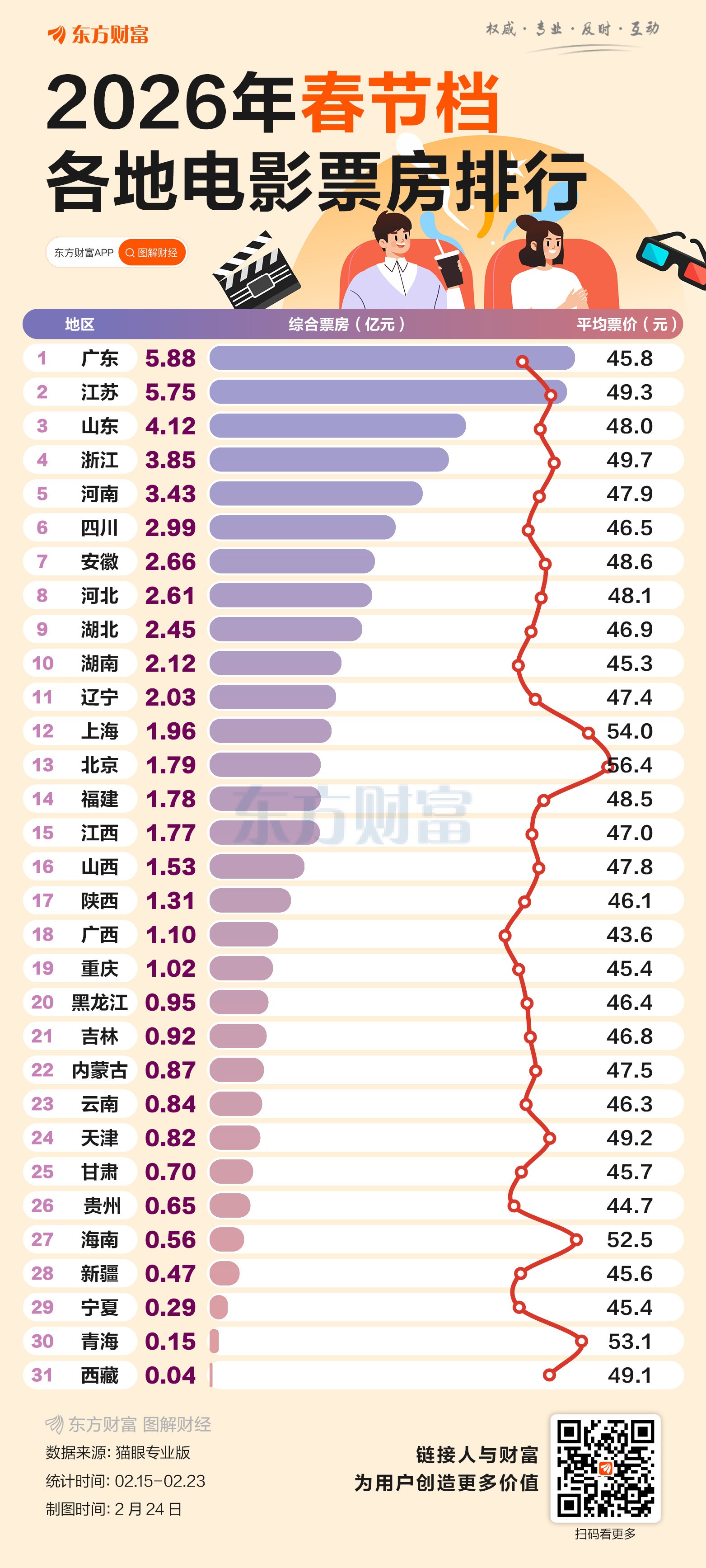春节档地区排行出炉 前五占比超四成(1)