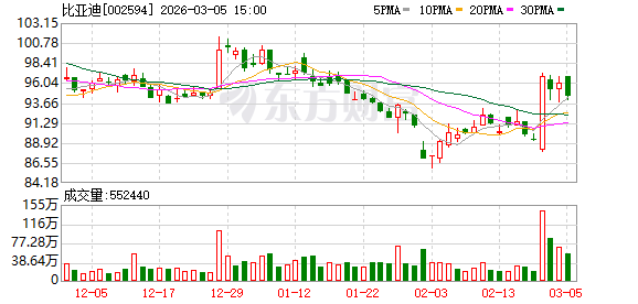 王传福重磅发布！5分钟充好 9分钟充饱！比亚迪王炸来了！(1)