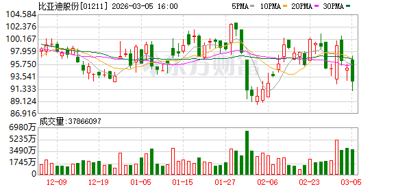王传福重磅发布！5分钟充好 9分钟充饱！比亚迪王炸来了！(2)