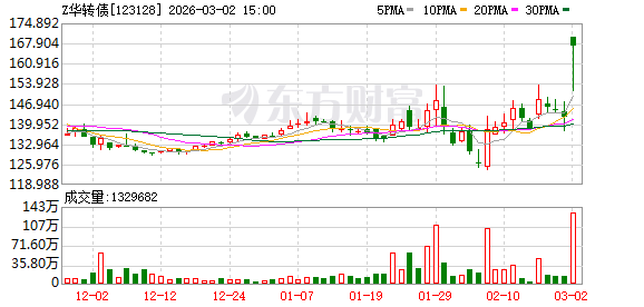 紧急提示：转股！又见转债“末日狂欢” 强赎潮在持续(1)