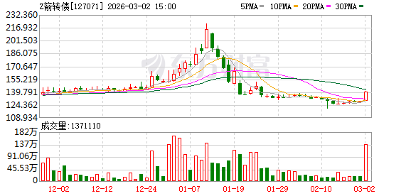 紧急提示：转股！又见转债“末日狂欢” 强赎潮在持续(2)
