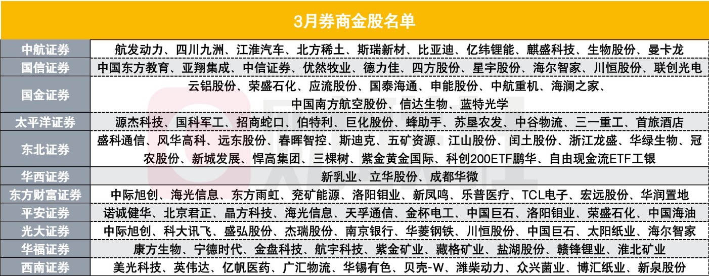 3月券商金股出炉！电子、有色、基础化工人气高(1)