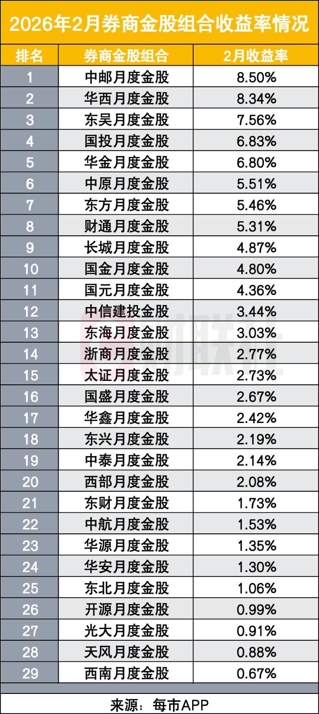 3月券商金股出炉！电子、有色、基础化工人气高(2)