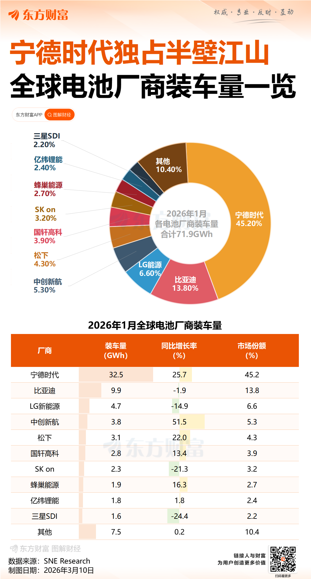 全球动力电池厂商继续洗牌：韩系集体“失速” “宁王”独占近半壁江山(1)