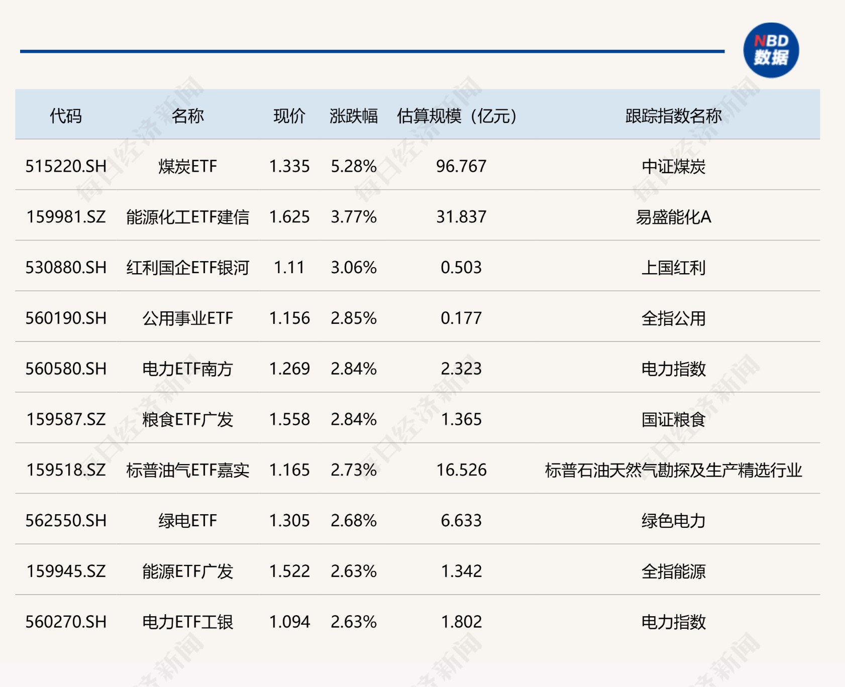 ETF今日收评 | 煤炭ETF涨超5% 工程机械相关ETF跌超3%(1)