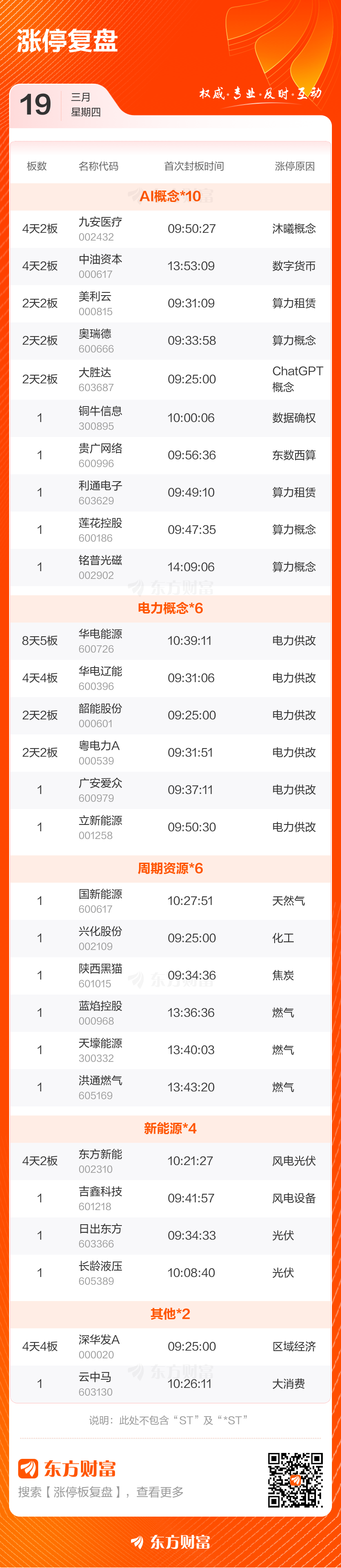 3月19日涨停复盘：36只股涨停 华电辽能4连板(3)