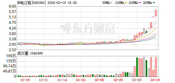 3月19日涨停复盘：36只股涨停 华电辽能4连板(1)