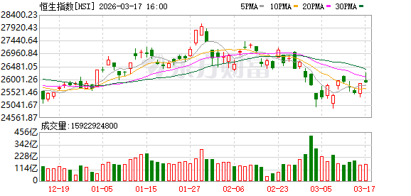 3月16日港股午盘：恒指涨1.14% 比亚迪股份领涨成分股(1)