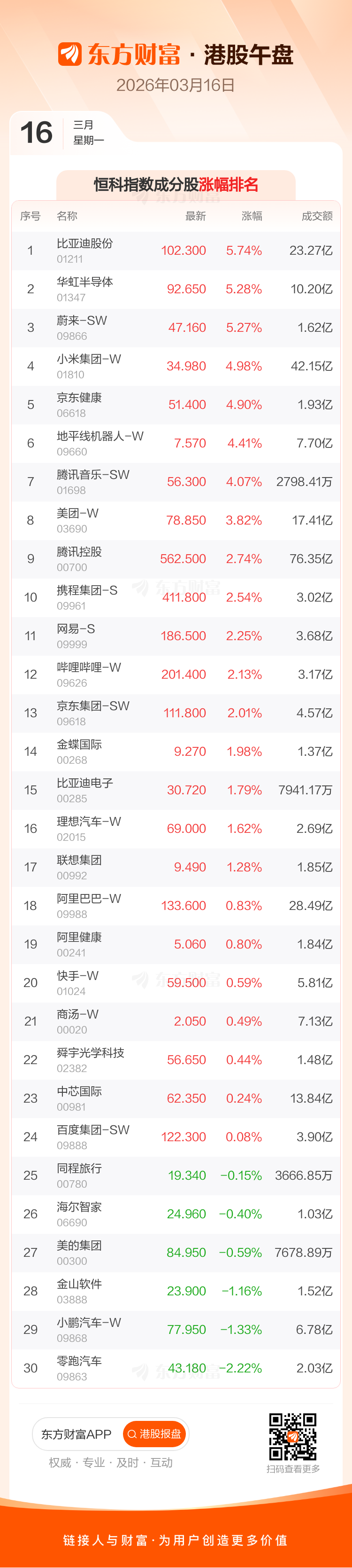 3月16日港股午盘：恒指涨1.14% 比亚迪股份领涨成分股(3)